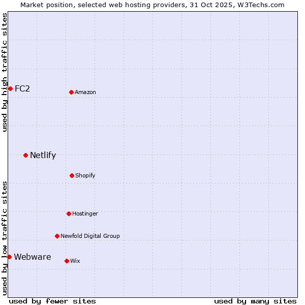 Market position of Netlify vs. FC2 vs. Webware