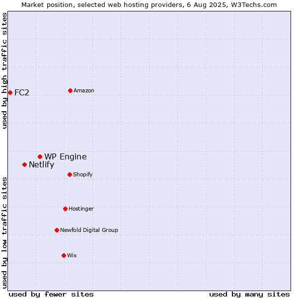Market position of WP Engine vs. Netlify vs. FC2