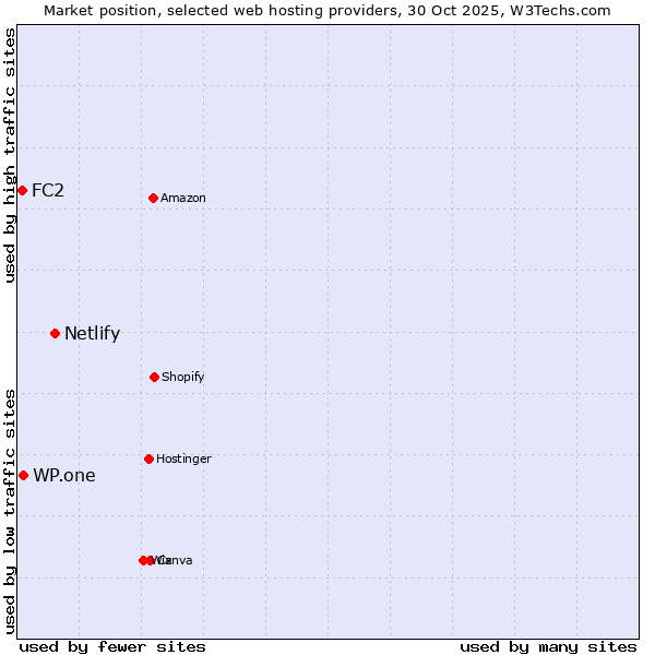 Market position of Netlify vs. WP.one vs. FC2