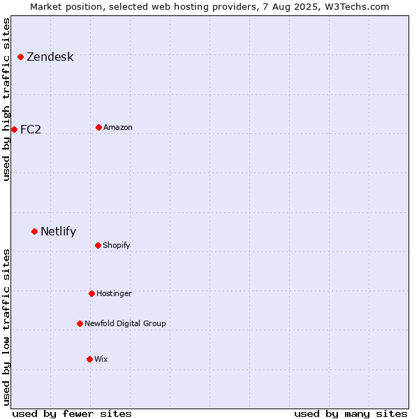 Market position of Netlify vs. Zendesk vs. FC2