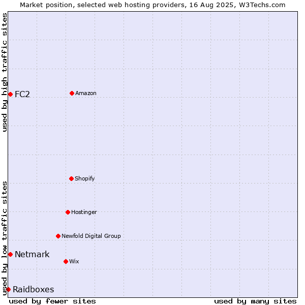 Market position of Netmark vs. FC2 vs. Raidboxes