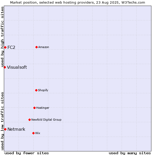 Market position of Netmark vs. FC2 vs. Visualsoft