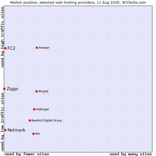 Market position of Netmark vs. FC2 vs. Ziggo