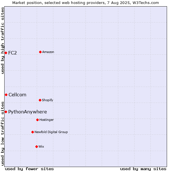 Market position of Cellcom vs. FC2 vs. PythonAnywhere