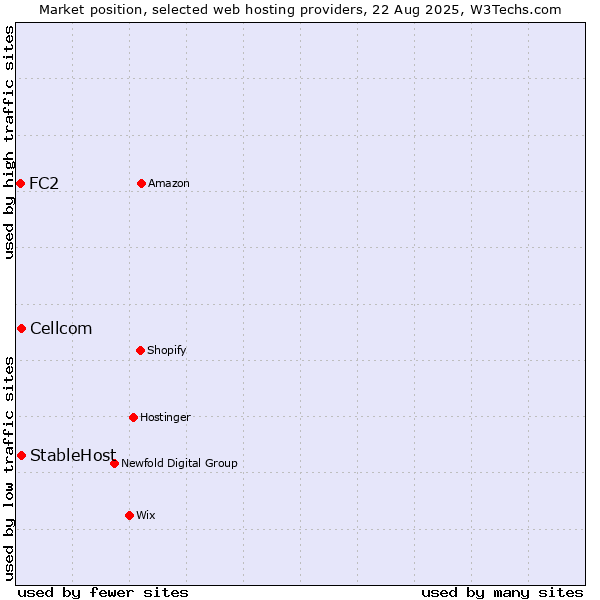 Market position of Cellcom vs. StableHost vs. FC2