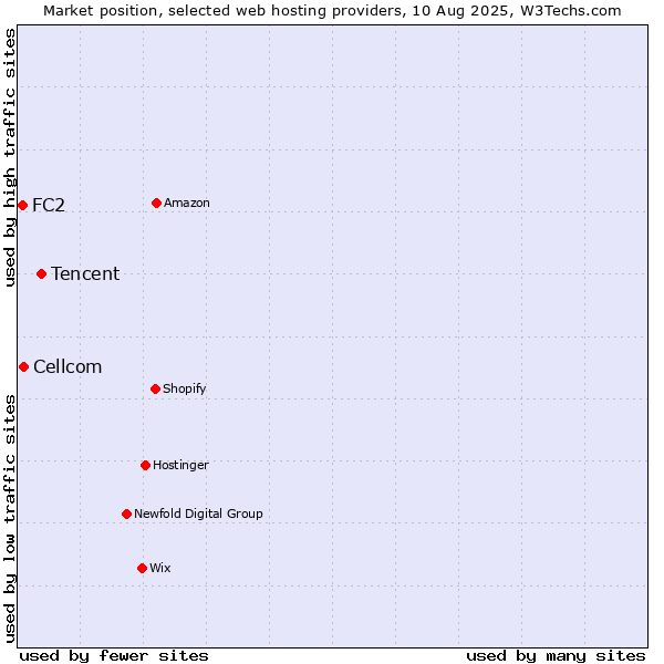 Market position of Tencent vs. Cellcom vs. FC2