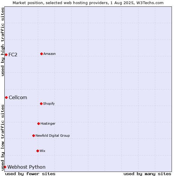 Market position of Cellcom vs. FC2 vs. Webhost Python