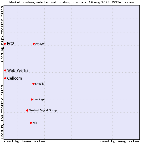 Market position of Cellcom vs. Web Werks vs. FC2