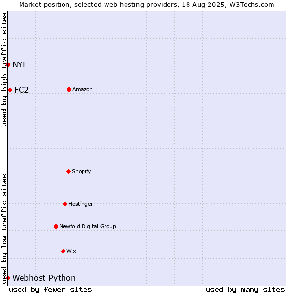 Market position of FC2 vs. NYI vs. Webhost Python
