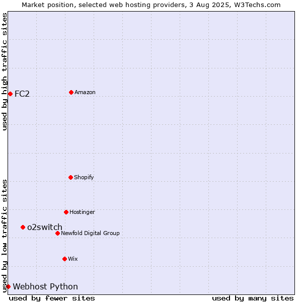 Market position of o2switch vs. FC2 vs. Webhost Python