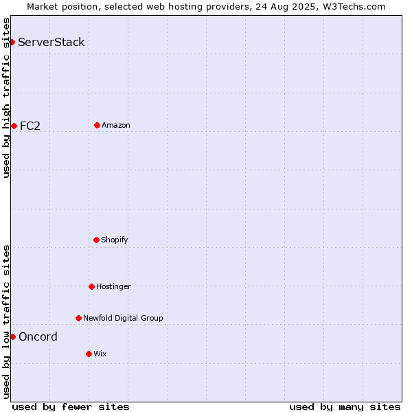 Market position of FC2 vs. Oncord vs. ServerStack