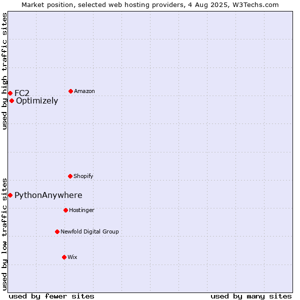 Market position of Optimizely vs. FC2 vs. PythonAnywhere