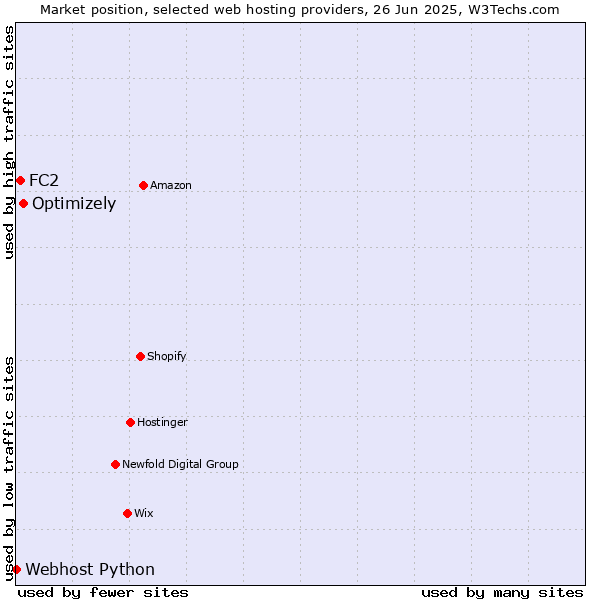 Market position of Optimizely vs. FC2 vs. Webhost Python