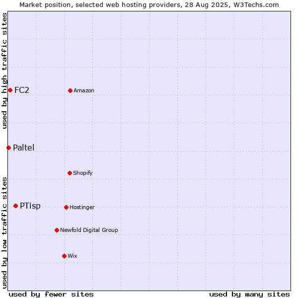 Market position of PTisp vs. FC2 vs. Paltel