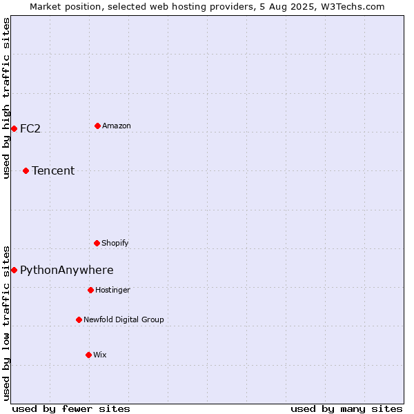 Market position of Tencent vs. FC2 vs. PythonAnywhere