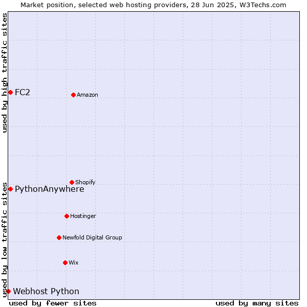 Market position of FC2 vs. PythonAnywhere vs. Webhost Python