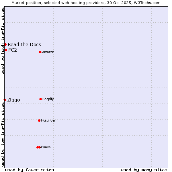 Market position of FC2 vs. Read the Docs vs. Ziggo