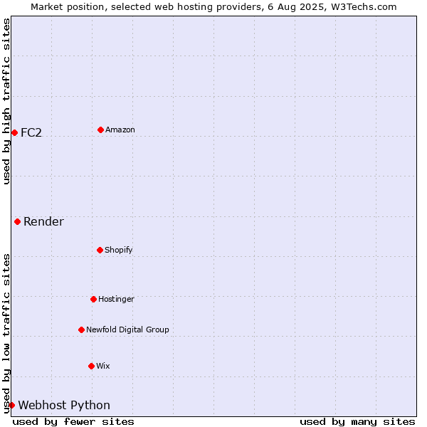 Market position of Render vs. FC2 vs. Webhost Python