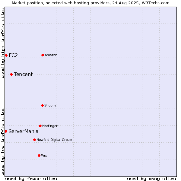 Market position of Tencent vs. FC2 vs. ServerMania