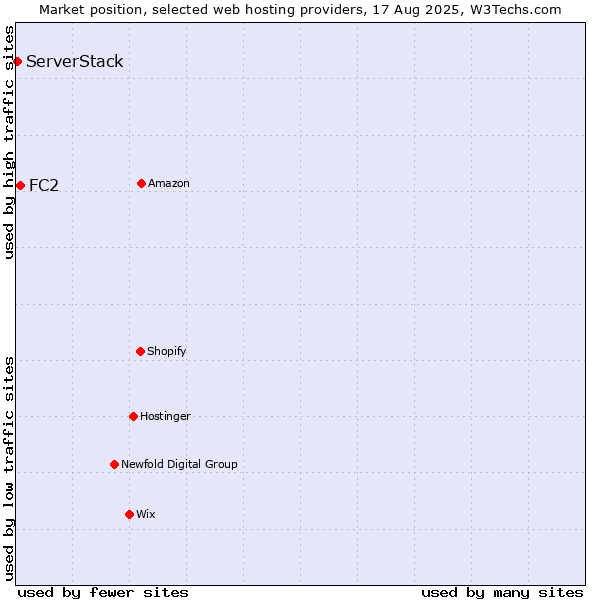 Market position of FC2 vs. ServerStack