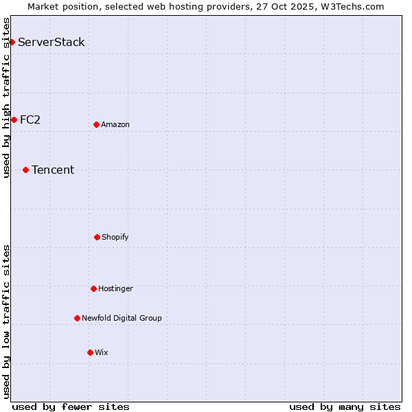 Market position of Tencent vs. FC2 vs. ServerStack