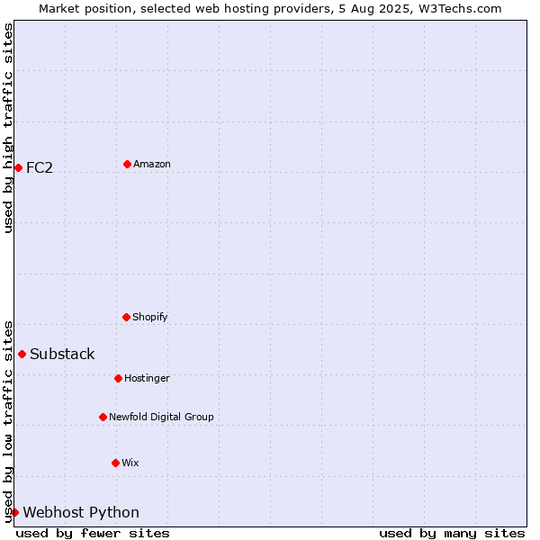 Market position of Substack vs. FC2 vs. Webhost Python
