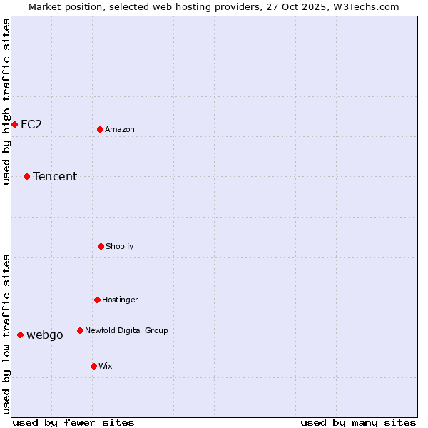Market position of Tencent vs. webgo vs. FC2