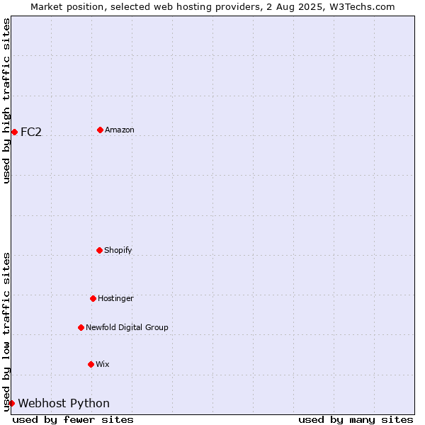 Market position of FC2 vs. Webhost Python