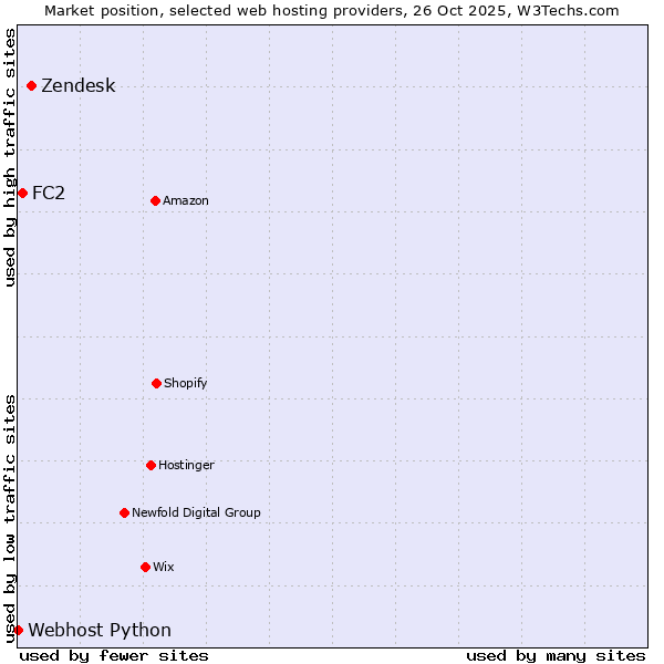 Market position of Zendesk vs. FC2 vs. Webhost Python
