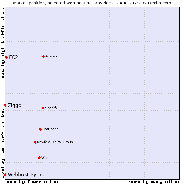 Market position of FC2 vs. Ziggo vs. Webhost Python