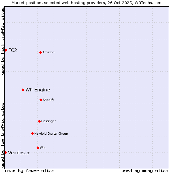 Market position of WP Engine vs. FC2 vs. Vendasta