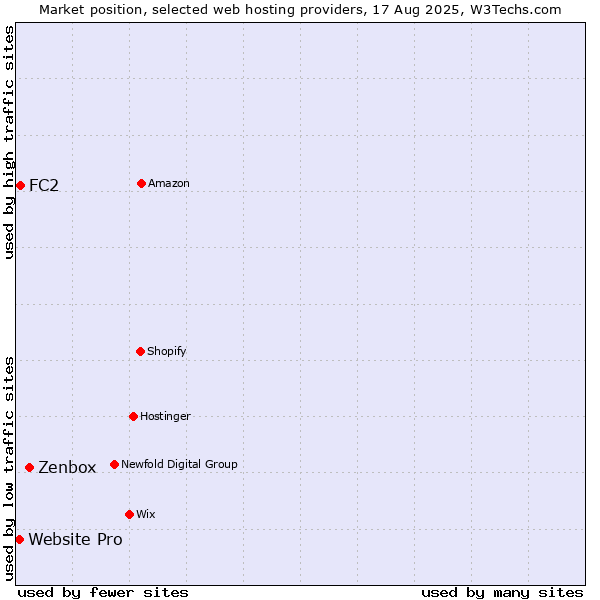 Market position of Zenbox vs. FC2 vs. Website Pro