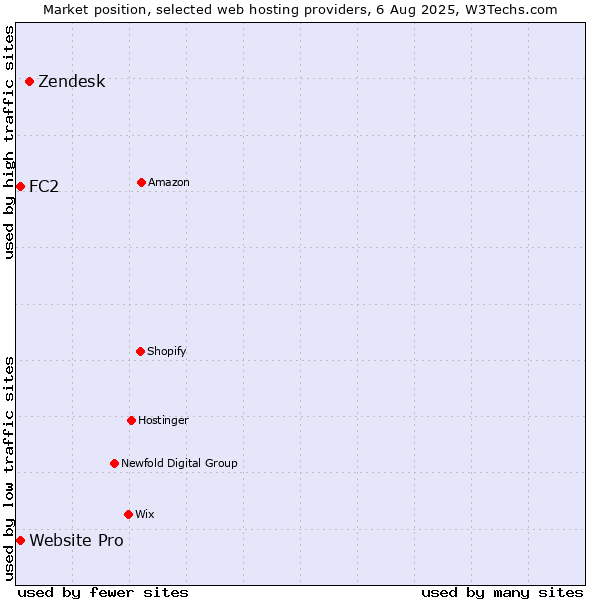 Market position of Zendesk vs. FC2 vs. Website Pro