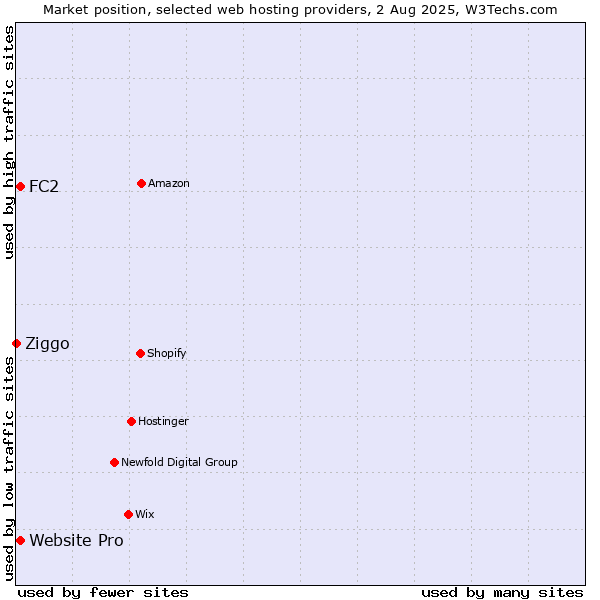 Market position of Website Pro vs. FC2 vs. Ziggo