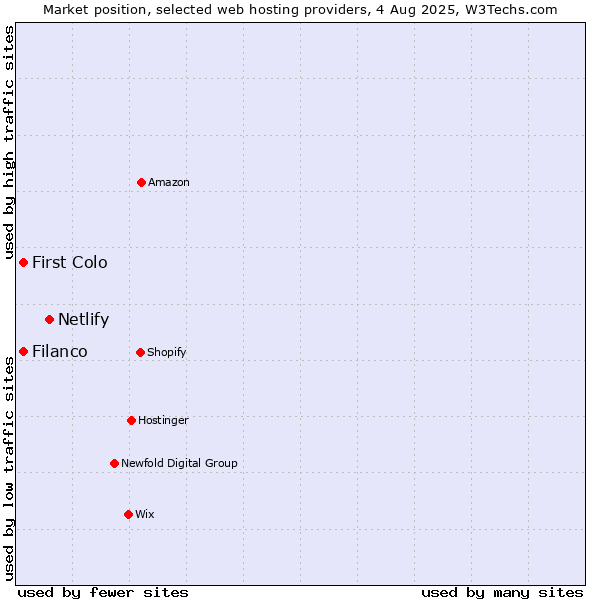 Market position of Netlify vs. First Colo vs. Filanco