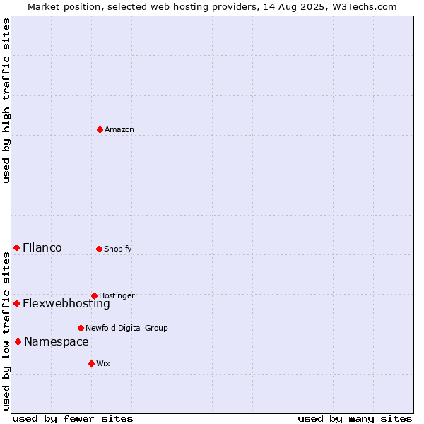 Market position of Namespace vs. Filanco vs. Flexwebhosting