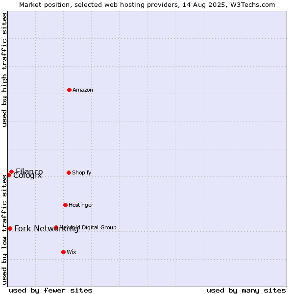 Market position of Filanco vs. Fork Networking vs. Cologix