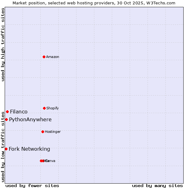 Market position of Filanco vs. PythonAnywhere vs. Fork Networking