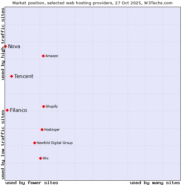 Market position of Tencent vs. Filanco vs. Nova