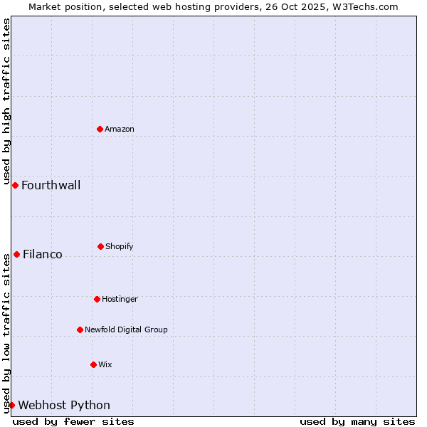 Market position of Filanco vs. Fourthwall vs. Webhost Python