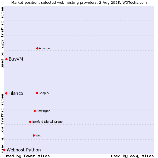 Market position of BuyVM vs. Filanco vs. Webhost Python