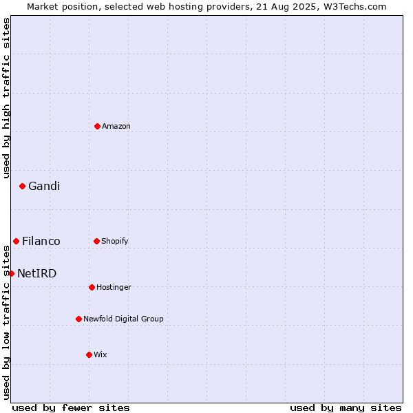 Market position of Gandi vs. Filanco vs. NetIRD