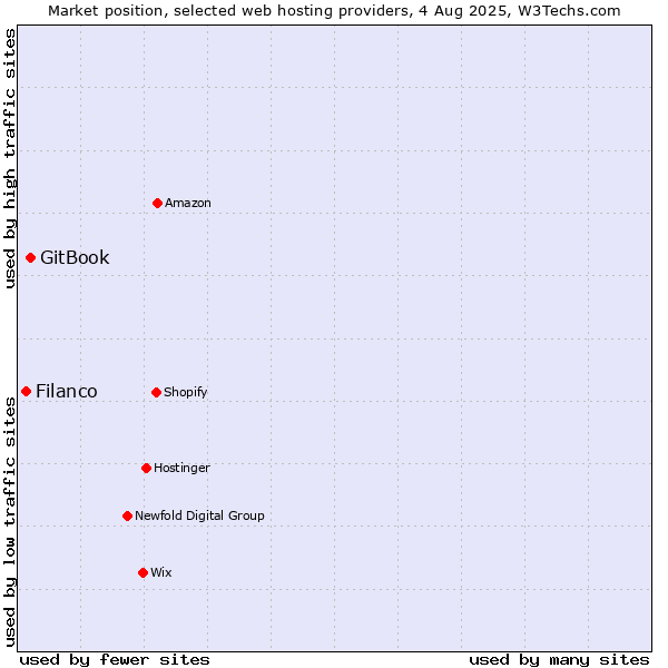 Market position of GitBook vs. Filanco