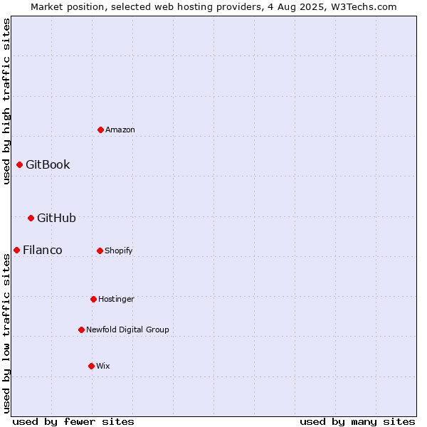 Market position of GitHub vs. GitBook vs. Filanco