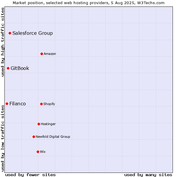 Market position of Salesforce Group vs. GitBook vs. Filanco