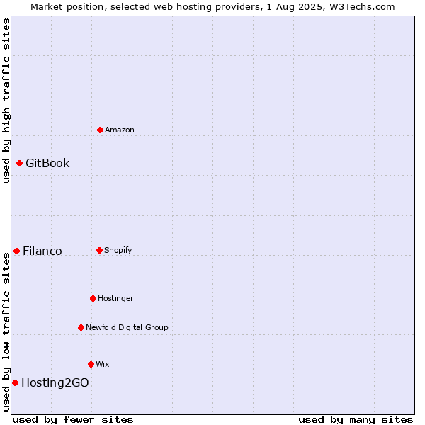Market position of GitBook vs. Filanco vs. Hosting2GO