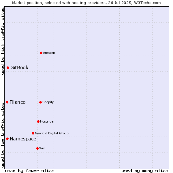 Market position of GitBook vs. Namespace vs. Filanco