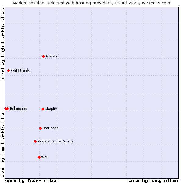 Market position of GitBook vs. Filanco vs. Cologix