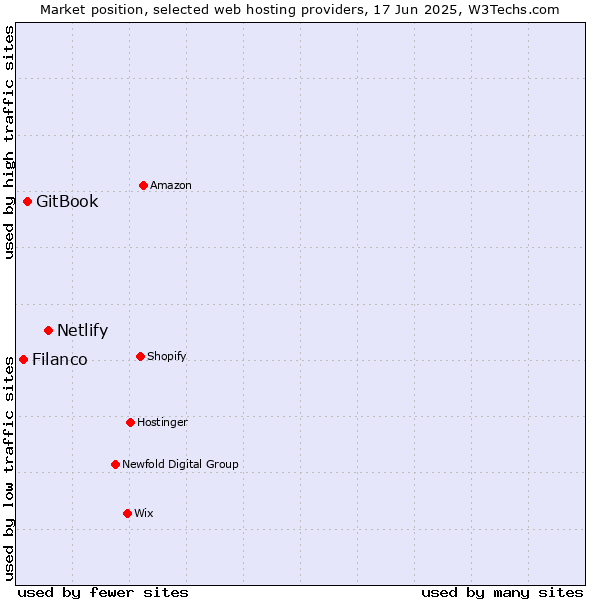 Market position of Netlify vs. GitBook vs. Filanco