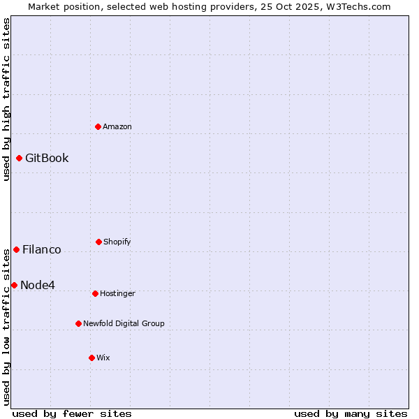 Market position of GitBook vs. Filanco vs. Node4